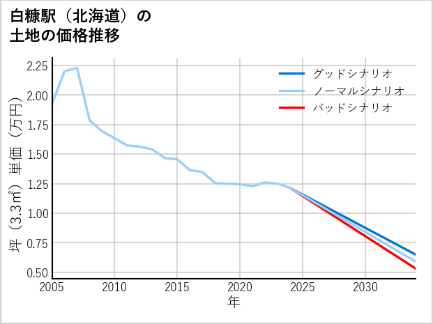 白糠駅（北海道）の土地価格推移