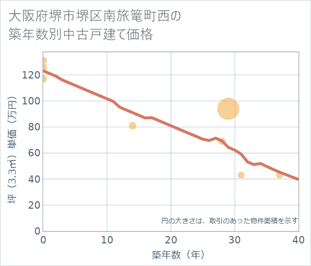 大阪府堺市堺区南旅篭町西の築年数別の中古戸建て坪単価