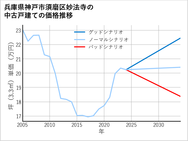 兵庫県神戸市須磨区妙法寺の中古戸建て価格推移