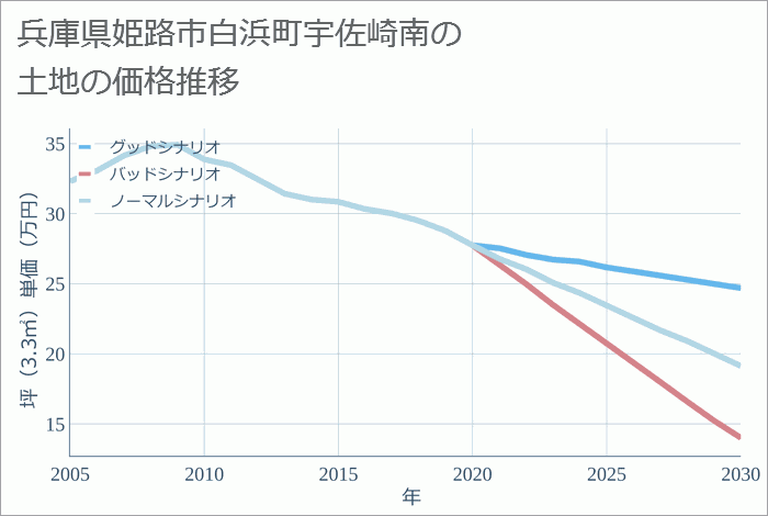 兵庫県姫路市白浜町宇佐崎南の土地価格推移