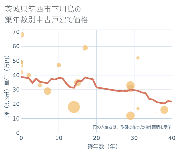 茨城県筑西市下川島の築年数別の中古戸建て坪単価