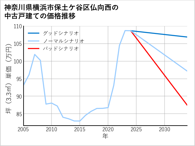 神奈川県横浜市保土ケ谷区仏向西の中古戸建て価格推移