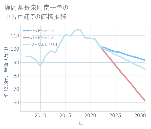 静岡県長泉町南一色の中古戸建て価格推移