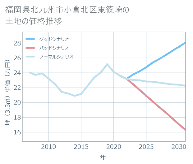 福岡県北九州市小倉北区東篠崎の土地価格推移