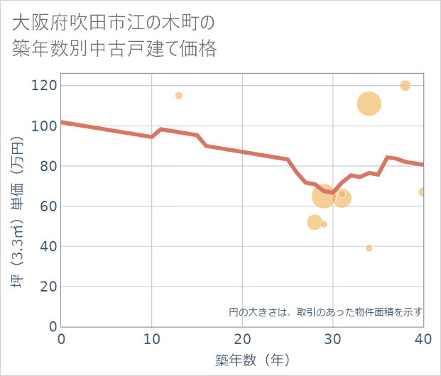 大阪府吹田市江の木町の築年数別の中古戸建て坪単価