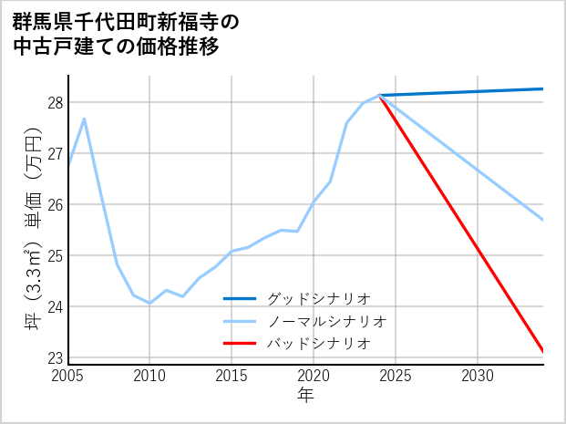 群馬県千代田町新福寺の中古戸建て価格推移