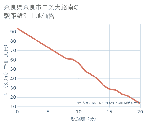 奈良県奈良市二条大路南の徒歩距離別の土地坪単価