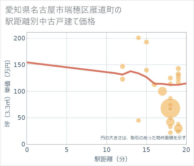愛知県名古屋市瑞穂区雁道町の徒歩距離別の中古戸建て坪単価