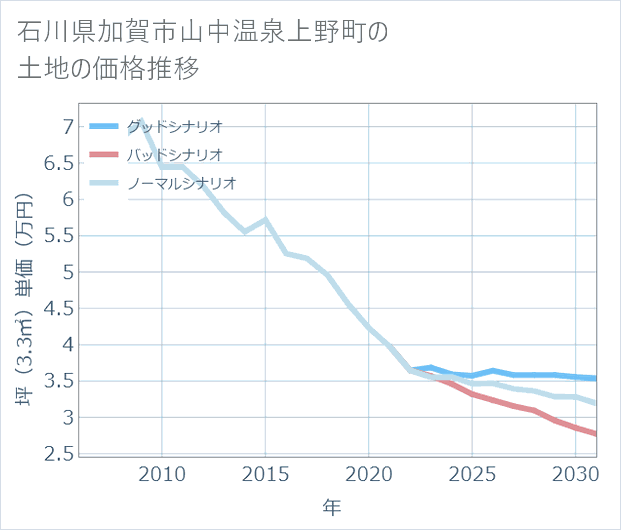 石川県加賀市山中温泉上野町の土地価格推移