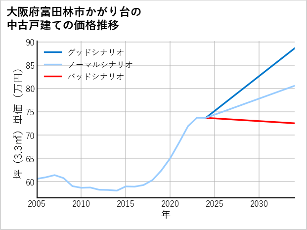 大阪府富田林市かがり台の中古戸建て価格推移