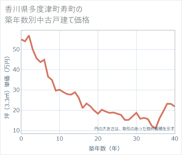 香川県多度津町寿町の築年数別の中古戸建て坪単価