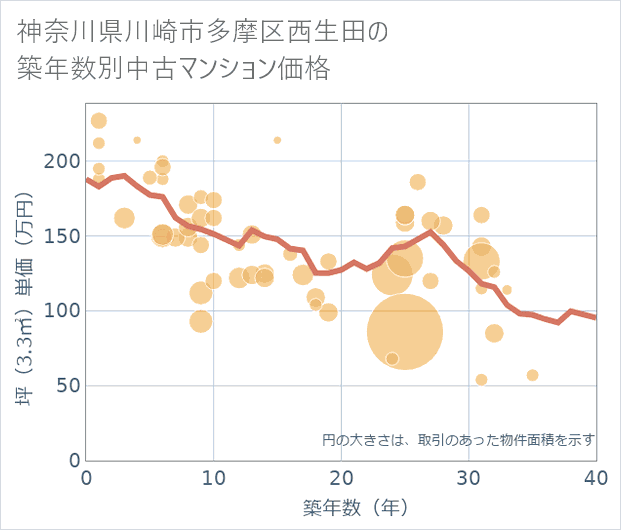 神奈川県川崎市多摩区西生田の築年数別の中古マンション坪単価
