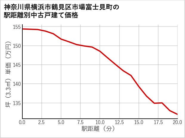 神奈川県横浜市鶴見区市場富士見町の徒歩距離別の中古戸建て坪単価