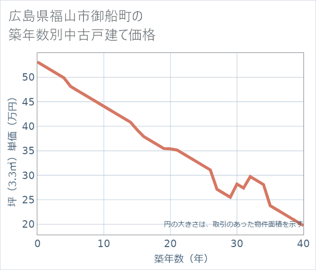 広島県福山市御船町の築年数別の中古戸建て坪単価
