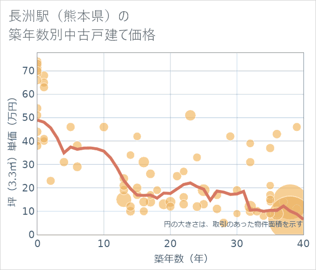 長洲駅(熊本県)の築年数別の中古戸建て坪単価
