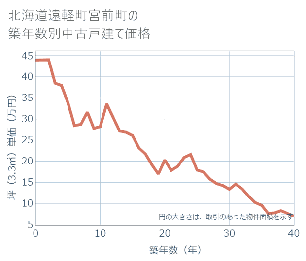 北海道遠軽町宮前町の築年数別の中古戸建て坪単価