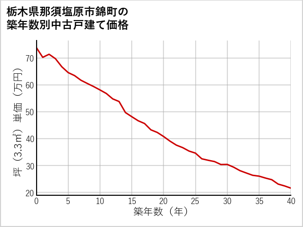 栃木県那須塩原市錦町の築年数別の中古戸建て坪単価