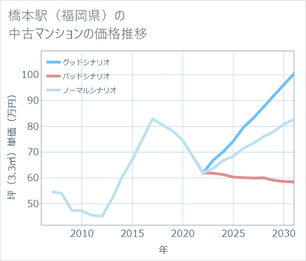 橋本駅(福岡県)の中古マンション価格推移