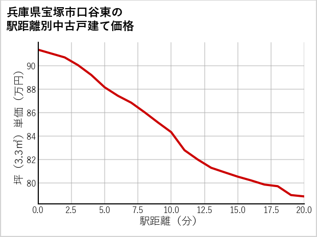 兵庫県宝塚市口谷東の徒歩距離別の中古戸建て坪単価