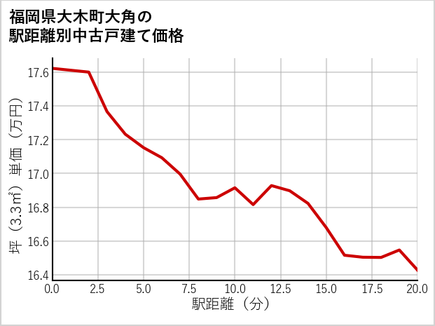 福岡県大木町大角の徒歩距離別の中古戸建て坪単価