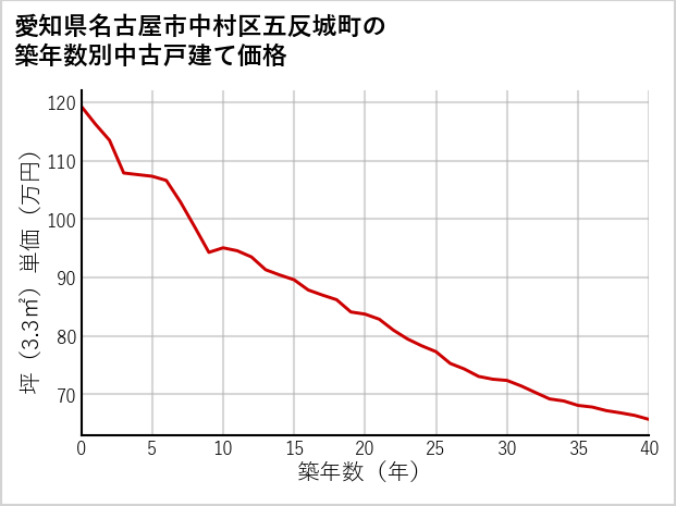 愛知県名古屋市中村区五反城町の築年数別の中古戸建て坪単価