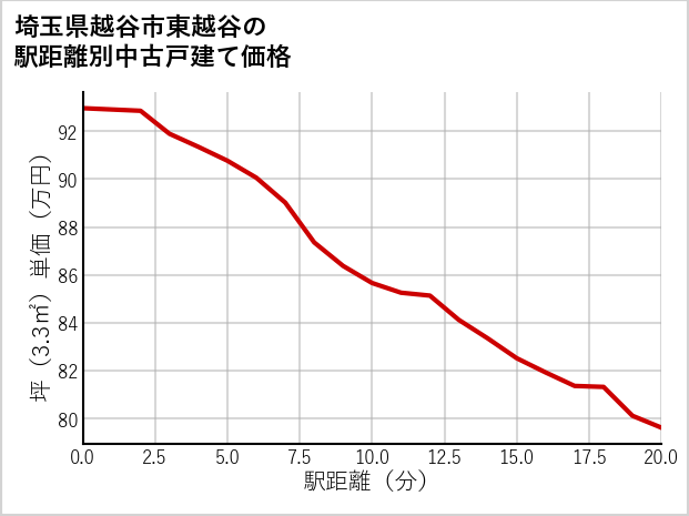 埼玉県越谷市東越谷の徒歩距離別の中古戸建て坪単価