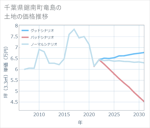 千葉県鋸南町竜島の土地価格推移