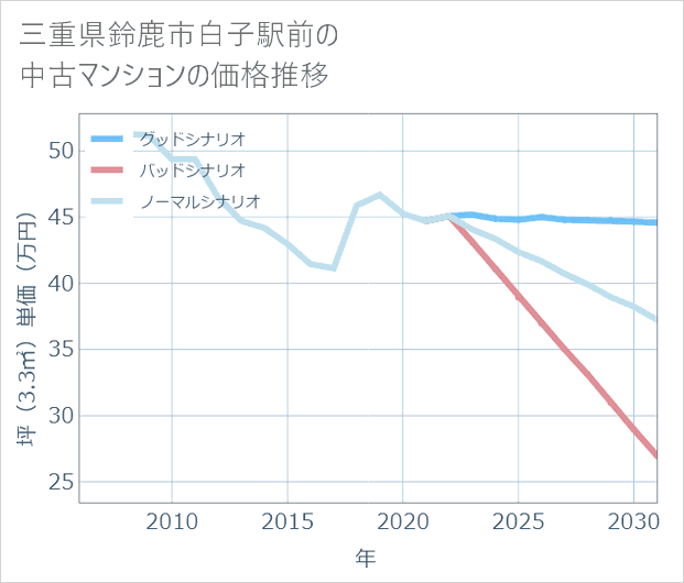 三重県鈴鹿市白子駅前の中古マンション価格推移