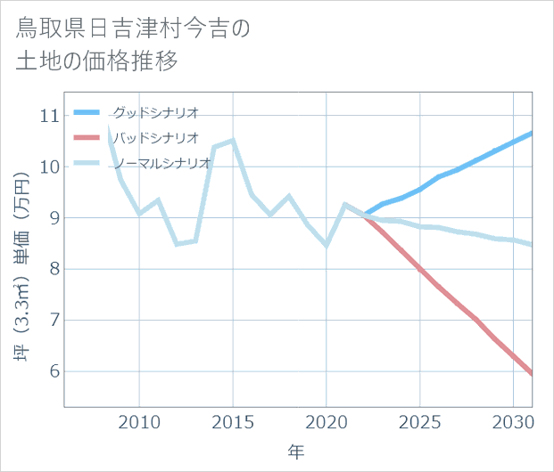 鳥取県日吉津村今吉の土地価格推移
