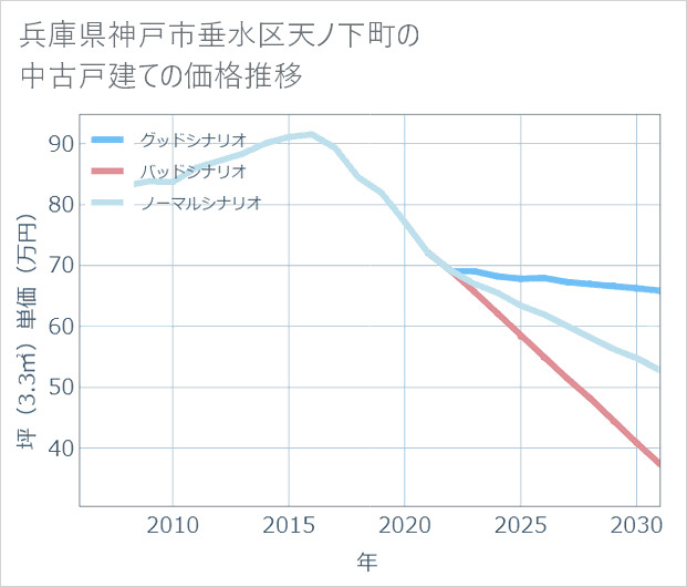 兵庫県神戸市垂水区天ノ下町の中古戸建て価格推移