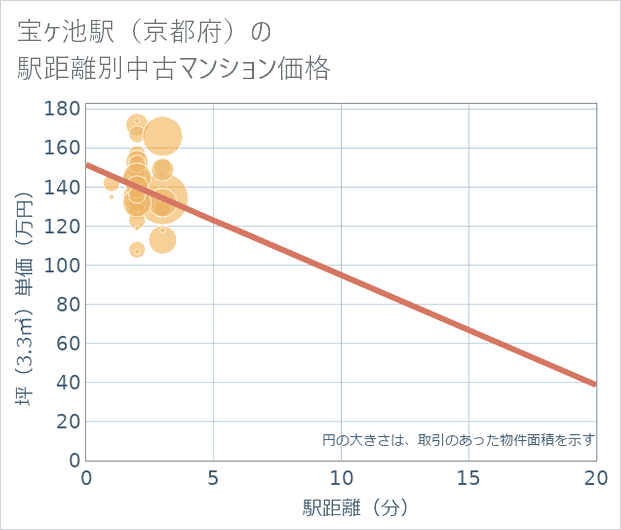 宝ケ池駅(京都府)の徒歩距離別の中古マンション坪単価
