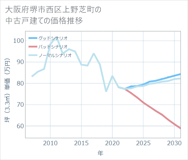 大阪府堺市西区上野芝町の中古戸建て価格推移