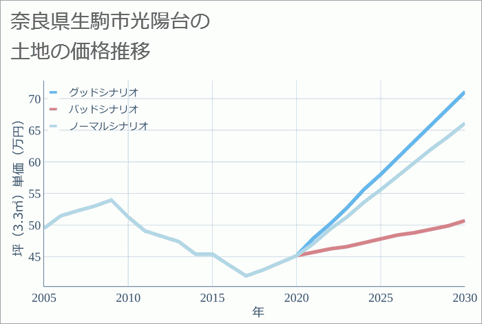 奈良県生駒市光陽台の土地価格推移