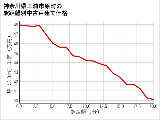 神奈川県三浦市原町の徒歩距離別の中古戸建て坪単価