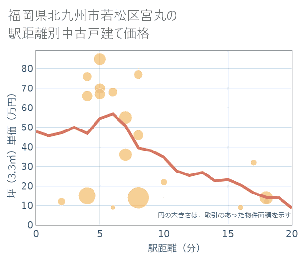 福岡県北九州市若松区宮丸の徒歩距離別の中古戸建て坪単価