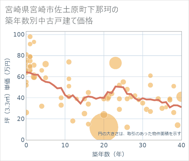 宮崎県宮崎市佐土原町下那珂の築年数別の中古戸建て坪単価