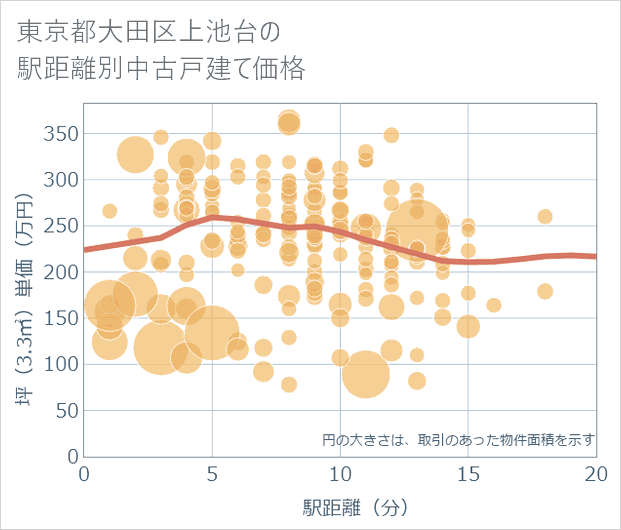 東京都大田区上池台の徒歩距離別の中古戸建て坪単価