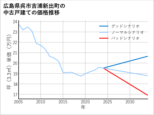 広島県呉市吉浦新出町の中古戸建て価格推移