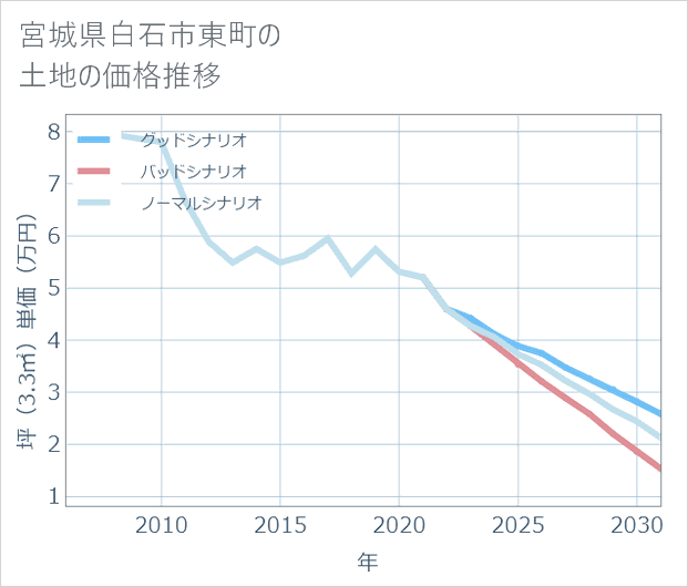 宮城県白石市東町の土地価格推移