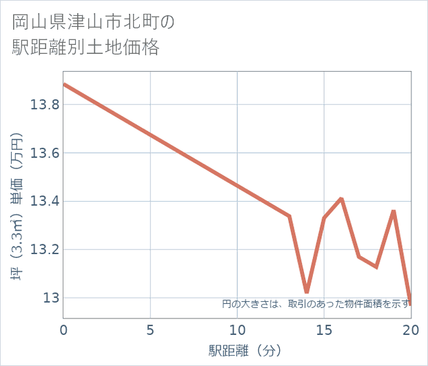 岡山県津山市北町の徒歩距離別の土地坪単価