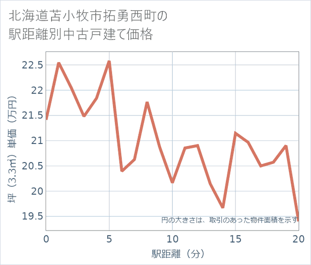 北海道苫小牧市拓勇西町の徒歩距離別の中古戸建て坪単価