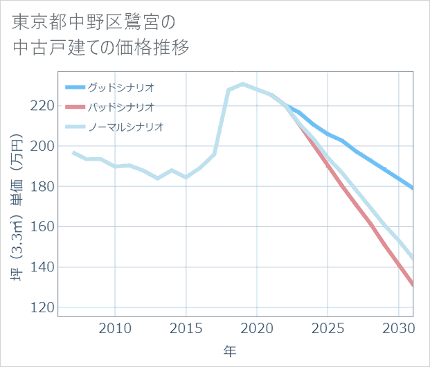 東京都中野区鷺宮の中古戸建て価格推移