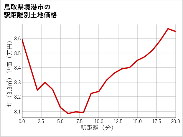 鳥取県境港市三軒屋町の徒歩距離別の土地坪単価