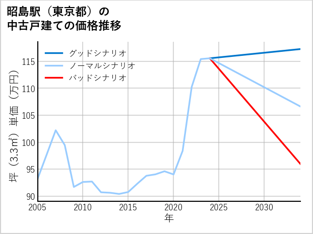昭島駅（東京都）の中古戸建て価格推移