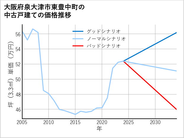 大阪府泉大津市東豊中町の中古戸建て価格推移