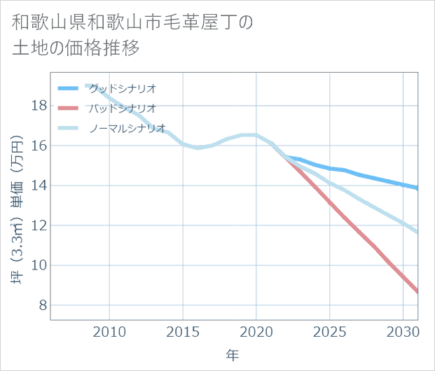 和歌山県和歌山市毛革屋丁の土地価格推移