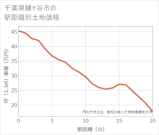 千葉県鎌ケ谷市の徒歩距離別の土地坪単価