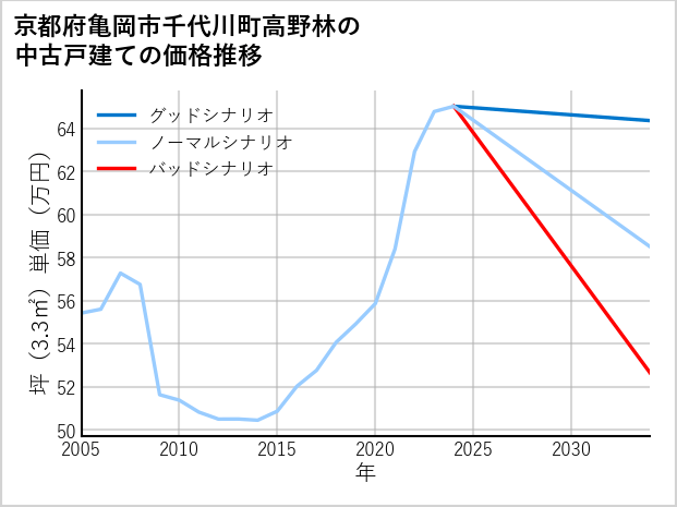 京都府亀岡市千代川町高野林の中古戸建て価格推移