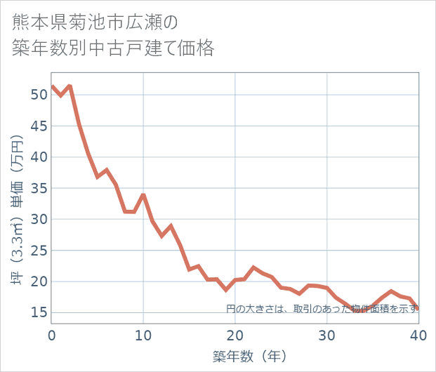 熊本県菊池市広瀬の築年数別の中古戸建て坪単価
