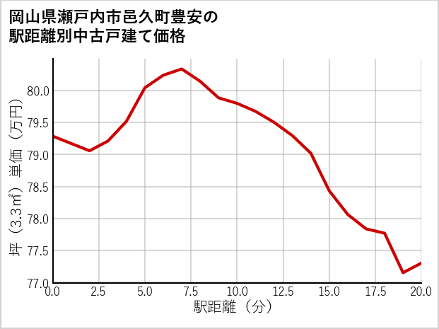 岡山県瀬戸内市邑久町豊安の徒歩距離別の中古戸建て坪単価